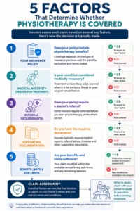 Infographic showing the five key factors that determine whether insurance may cover physiotherapy in Singapore, including policy, medical necessity, referrals, supporting documents and benefit limits.