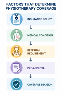 Infographic showing the factors that determine physiotherapy insurance coverage including policy terms, medical condition, referral requirements, pre-approval and coverage decisions