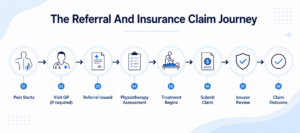 Timeline showing the physiotherapy referral and insurance claim journey from pain onset to insurance claim outcome.