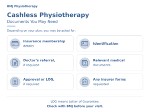 Cashless physiotherapy checklist: insurance details, identification, referral, medical documents, approval or LOG, and insurer forms, as required.