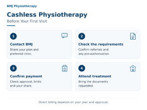 Four steps for cashless physiotherapy at BMJ: contact the clinic, check requirements, confirm payment and attend with the requested documents.